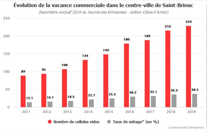 * nombre de cellules vides par rapport au parc existant estimé à 595 cellules commerciales actives ou potentiellement actives sur le périmètre Fisac délimité par la mairie de Saint-Brieuc.