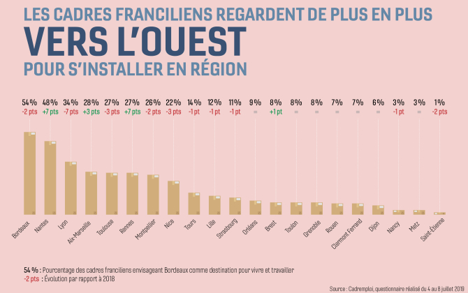L'attractivité des villes de l'Ouest pour les cadres franciliens s'est renforcée en 2019, avec une nette progression sur un an pour Nantes et Rennes, selon Cadremploi.
