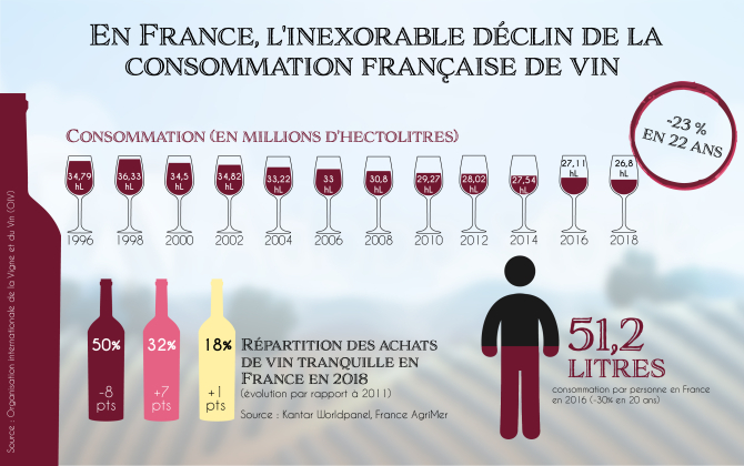 La consommation de vin en France a décru, en volume, de 23 % entre 1996 et 2018. Le rouge est la couleur qui souffre le plus.