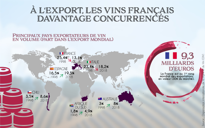 A l'exportation, les vins français sont désormais concurrencés par la montée en puissance de nouveaux pays producteurs.