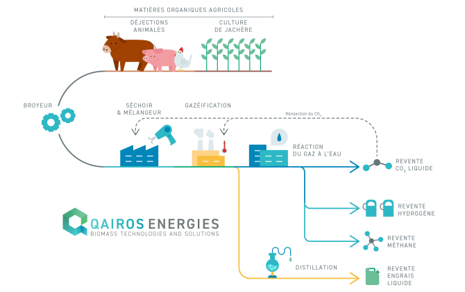 Qairos Energies a mis au point un circuit de production de proximité d'hydrogène vert.