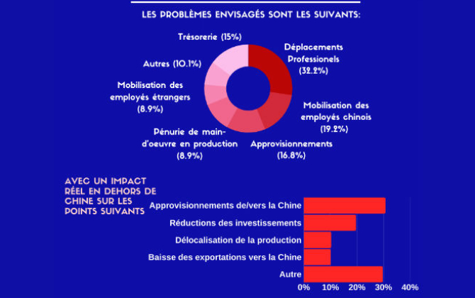 Principales difficultés attendues par les 466 entreprises françaises présentes en Chine et interrogées par les réseaux économiques français dans le pays.